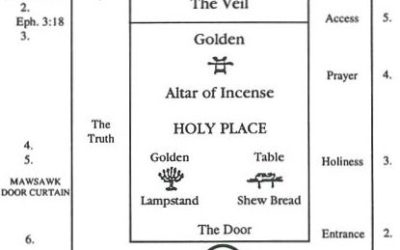 The Divine Timeline of the Tabernacle